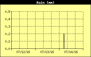 Total Rain History