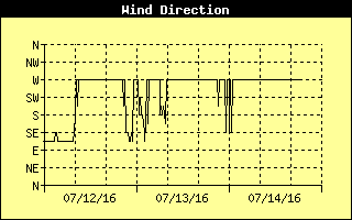Wind Direction History