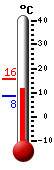 Currently: 13.9, Max: 15.5, Min: 8.4