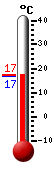 Currently: 17.2, Max: 17.4, Min: 17.2