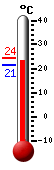 Currently: 23.3, Max: 24.4, Min: 21.3