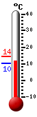 Currently: 12.1, Max: 14.2, Min: 10.2