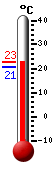 Currently: 22.3, Max: 22.7, Min: 20.8